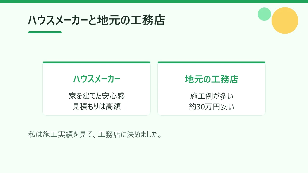 エコキュート交換の見積もりで、ハウスメーカーと地元の工務店を比べ、工務店が約30万円安かったことを示した図