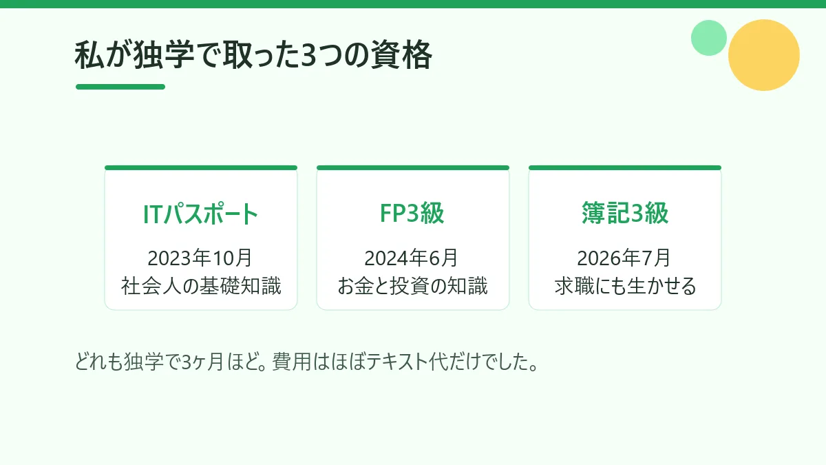 60代の私が独学で取ったITパスポート、FP3級、簿記3級の取得時期と役立ったことを並べた図