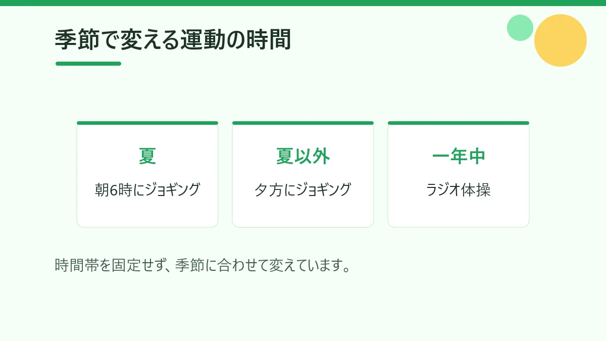 夏は朝、夏以外は夕方にジョギングし、ラジオ体操は一年中続けていることを示した図
