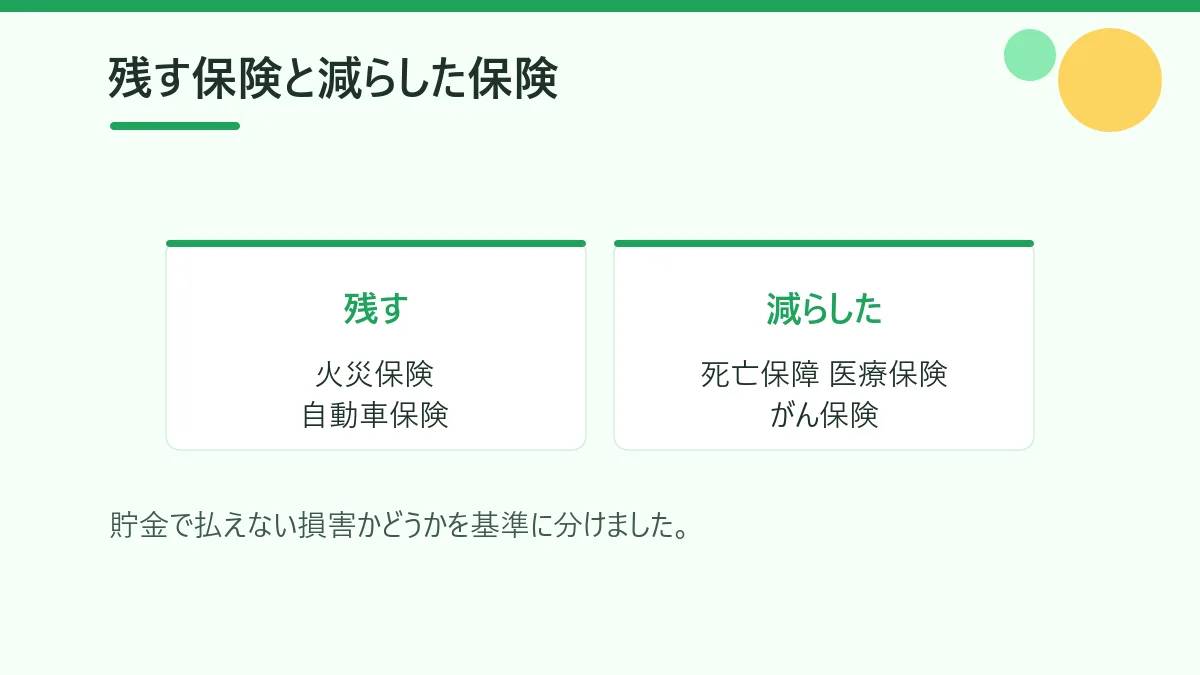 残す保険は火災保険と自動車保険、減らした保険は死亡保障と医療保険とがん保険であることを示した図