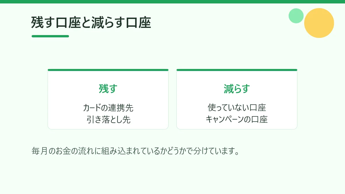 残す口座はカードの連携先と引き落とし先、減らす口座は使っていない口座とキャンペーンで作った口座であることを示した図