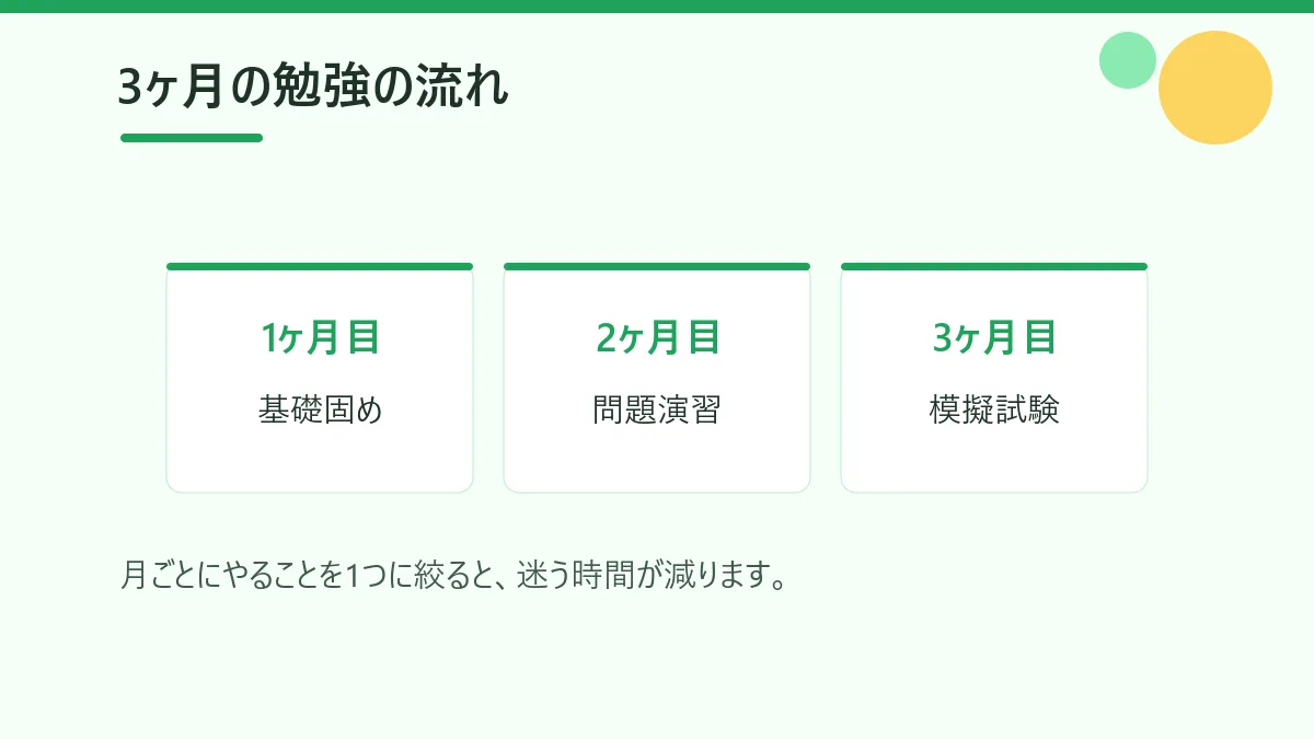 簿記3級の独学を3ヶ月で進める流れを月ごとに示した図